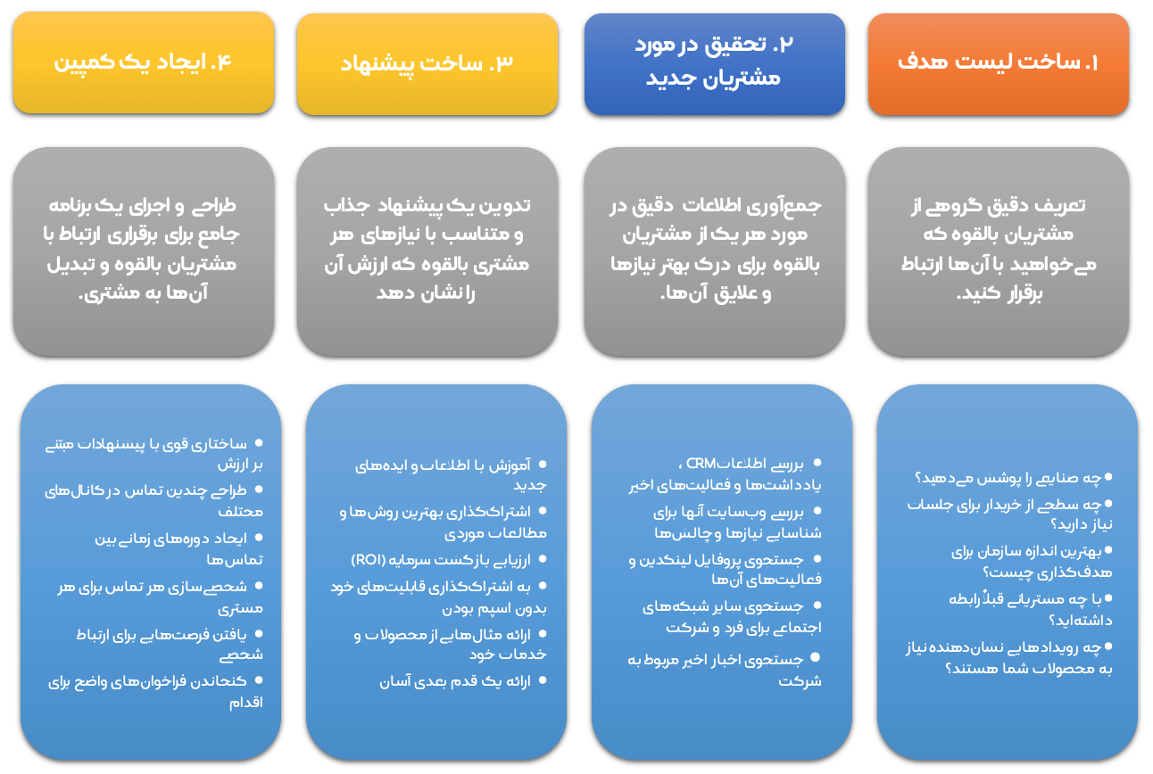 ۴ مرحله جذب مشتری جدید